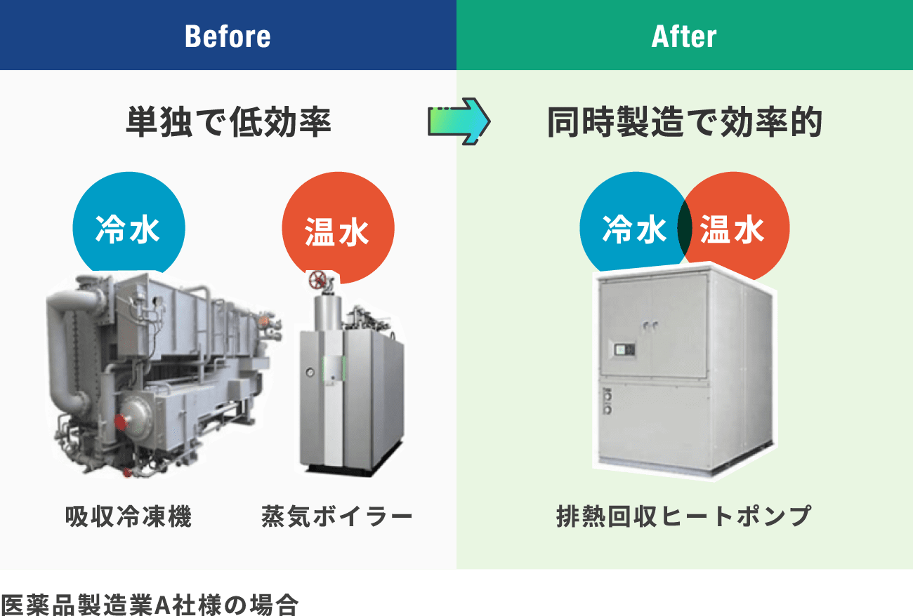 冷温同時製造で効率化