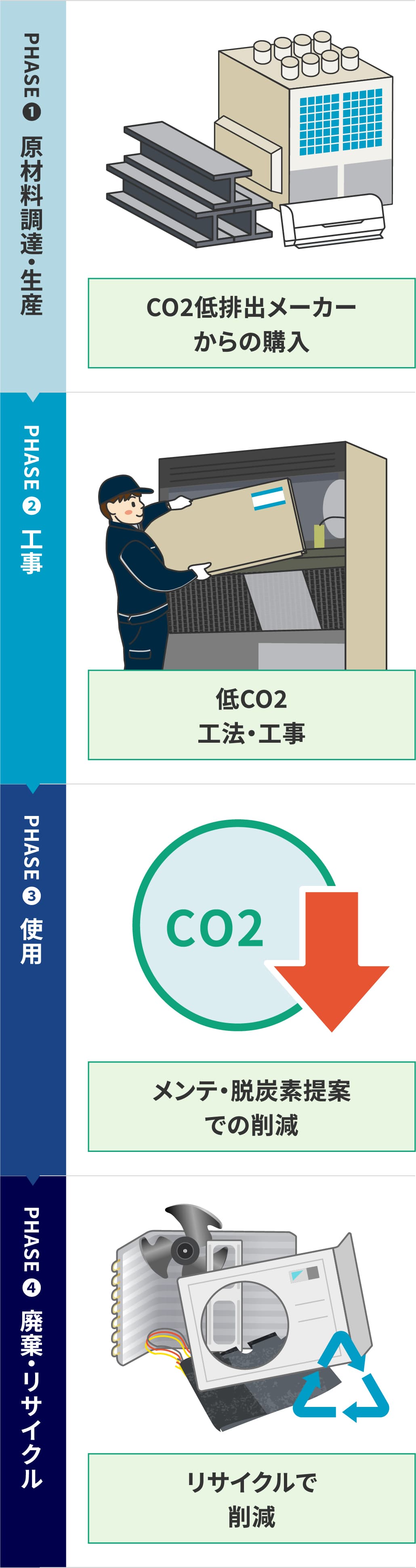 ライフサイクルCO2を最小化の流れ