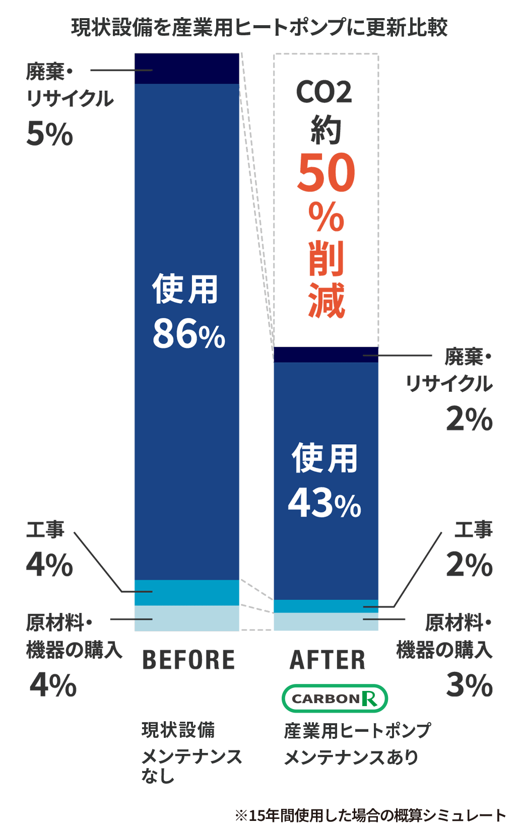 ライフサイクルCO2を最小化のBefore,After