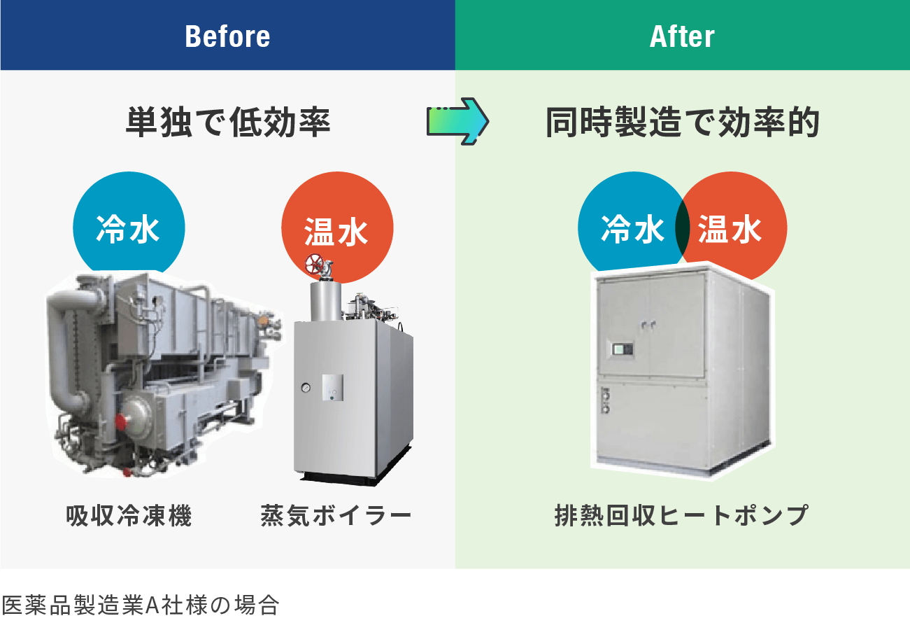 冷温同時製造で効率化