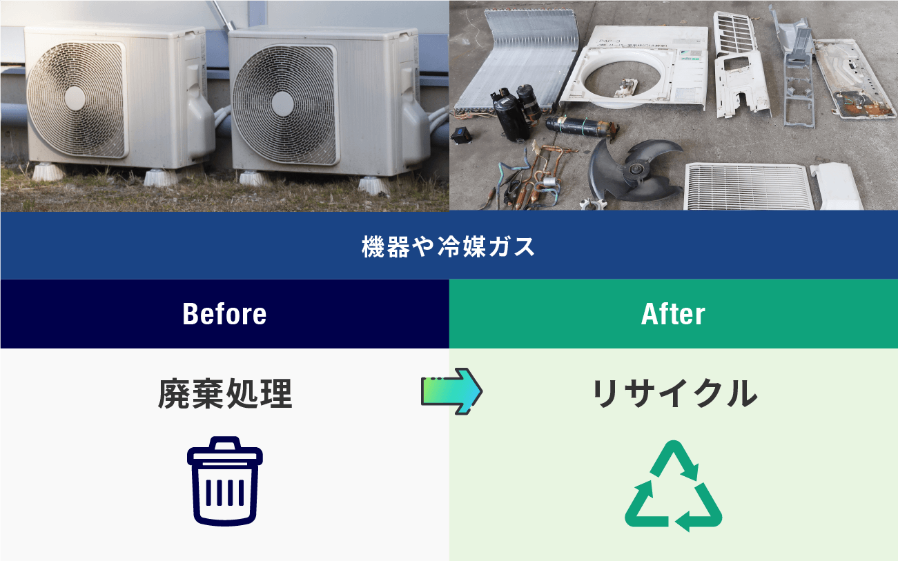 撤去した空調機器や冷媒をリサイクル