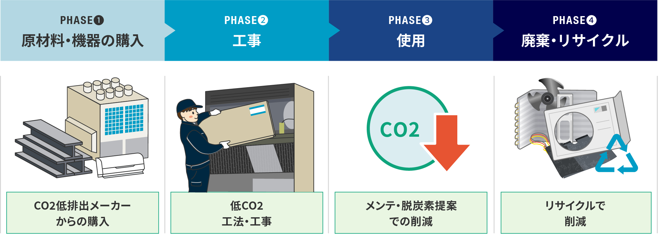 ライフサイクルCO2を最小化の流れ