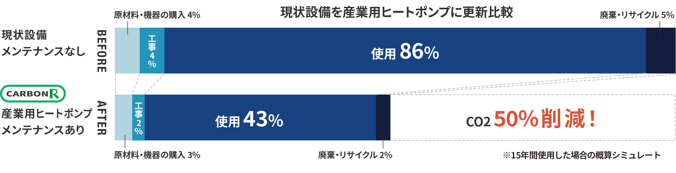 ライフサイクルCO2を最小化のBefore,After