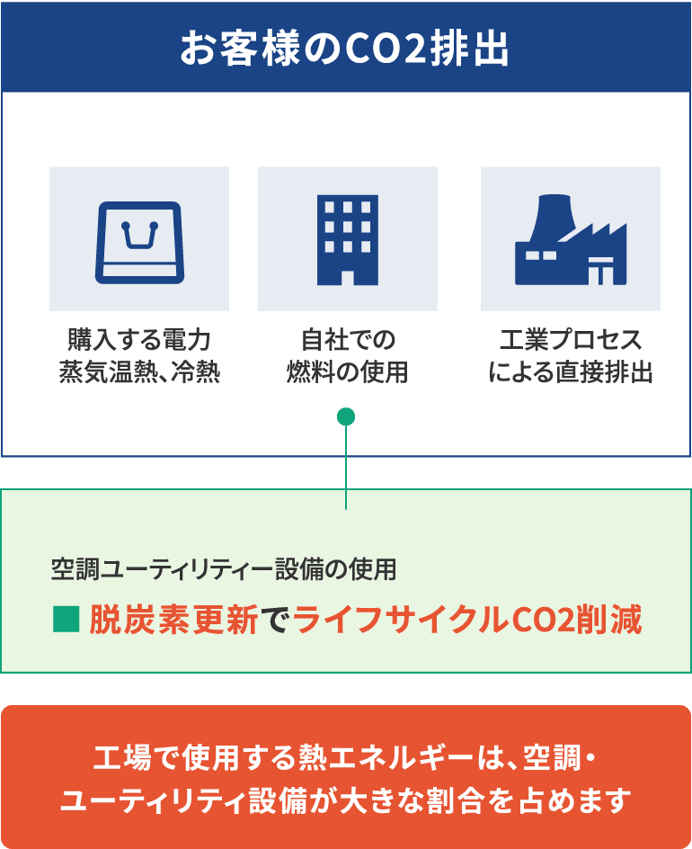 お客様でのCO2排出